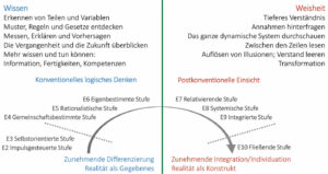 IE Entwicklungsstufen Übersicht